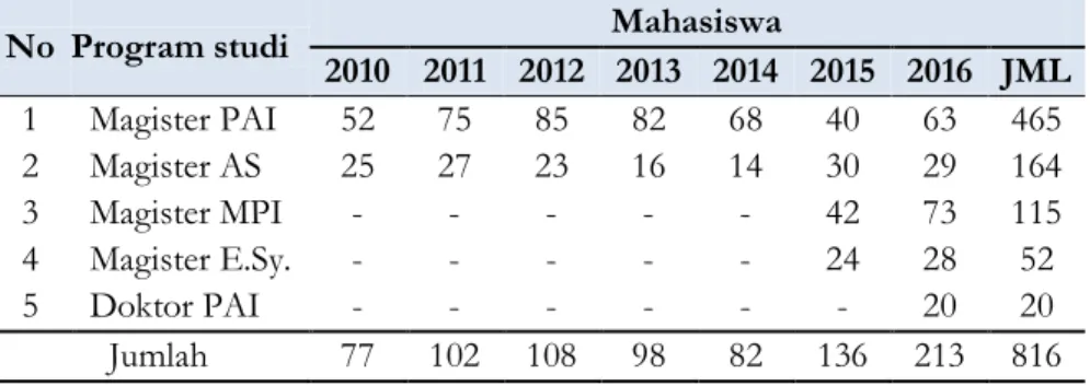 Tabel Data Alumni Pascasarjana IAIN Mataram 2010-2016 