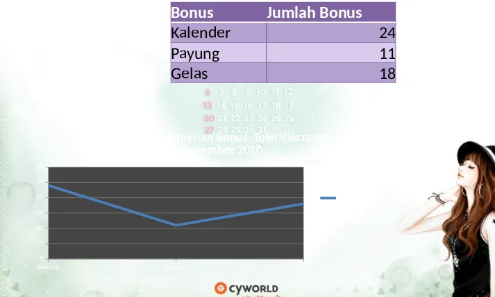 Grafik Jumlah Pemberian Bonus  Toko VierraniaBulan Desember 2010