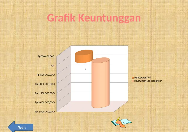 Grafik Keuntunggan