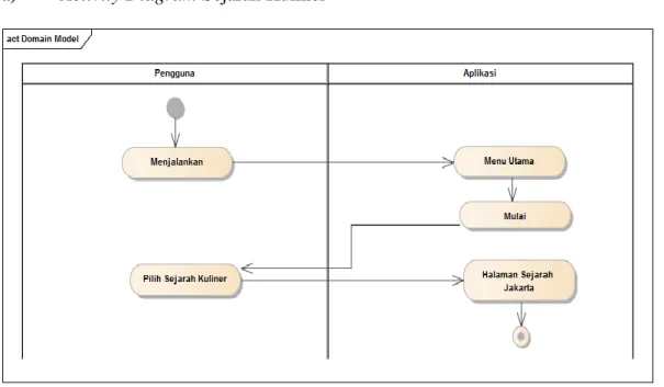 Gambar III.10. Activity Diagram Sejarah Kuliner 