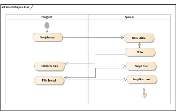 Gambar III.13. Activity Diagram Kuis 