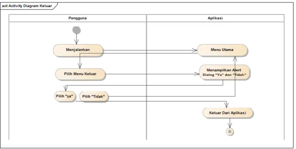 Gambar III.15. Activity Diagram Keluar 