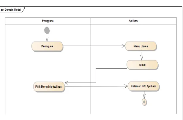 Gambar III.14. Activity Diagram Info Aplikasi 