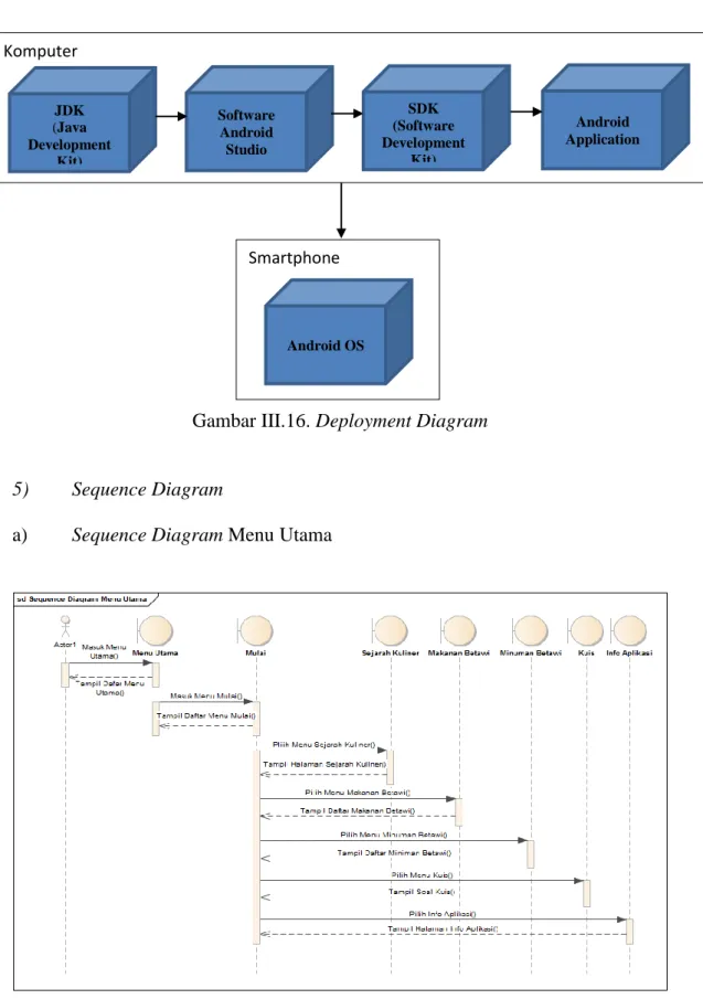Gambar III.16. Deployment Diagram 