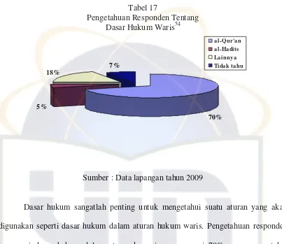 Tabel 17 Pengetahuan Responden Tentang 