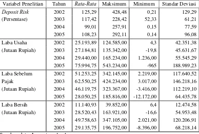 Tabel 4.2 Deskriptif Statistik Deposit Risk Laba Usaha, Laba Sebelum Pajak dan Laba Bersih Tahun 2002-2005 