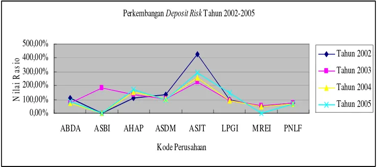 Gambar 4.1 Perkembangan Deposit Risk Tahun 2002-2005 Sumber : Lampiran 1 