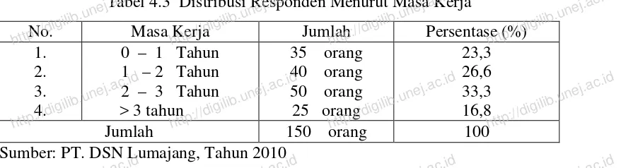 Tabel 4.3  Distribusi Responden Menurut Masa Kerja Masa Kerja 0  –  1   Tahun http://digilib.unej.ac.idhttp://digilib.unej.ac.id35    orang 
