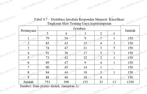 Tabel 4.7 :  Distribusi Jawaban Responden Menurut  Klasifikasi Tingkatan Skor Tentang Gaya kepemimpinan http://digilib.unej.ac.idhttp://digilib.unej.ac.id