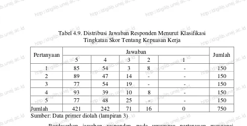 Tabel 4.9. Distribusi Jawaban Responden Menurut Klasifikasi Tingkatan Skor Tentang Kepuasan Kerja http://digilib.unej.ac.idhttp://digilib.unej.ac.id