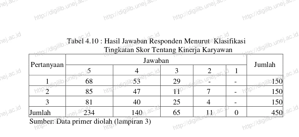 Tabel 4.10 : Hasil Jawaban Responden Menurut  Klasifikasi              Tingkatan Skor Tentang Kinerja Karyawan http://digilib.unej.ac.idhttp://digilib.unej.ac.id