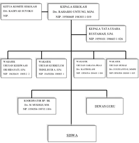 Gambar 4.1 Struktur Organisasi SMA Negeri 3 jember periode 2012/2013 