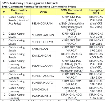 Table 3: SMS Gateway codes used for submitting commodity price information