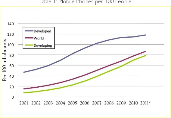Table 1: Mobile Phones per 100 People
