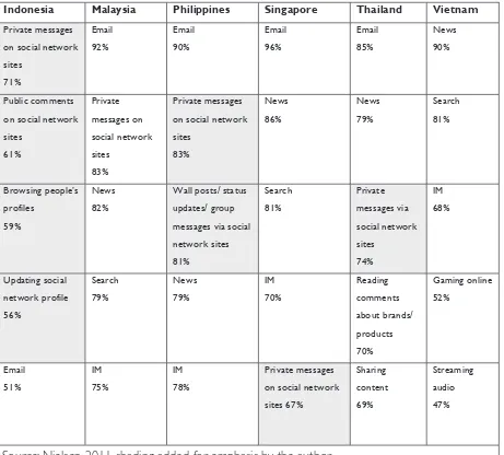 Table 2: Top 5 activities conducted on a weekly basis by digital consumers 15+