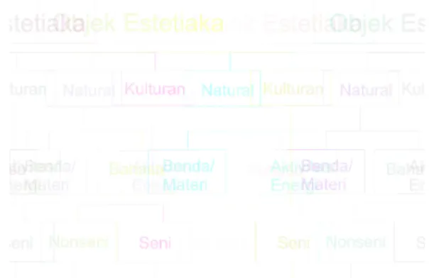 Gambar 4.1 Cakupan objek estetis