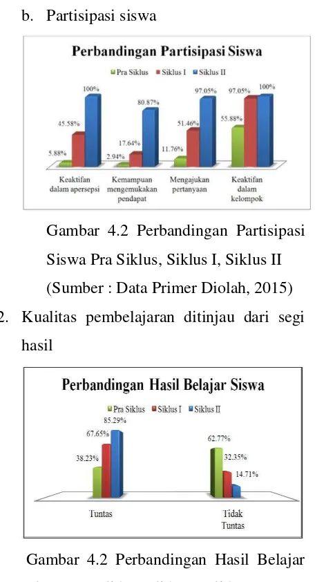 Gambar 4.2 Perbandingan Partisipasi 