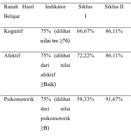 Tabel 12.  Peningkatan Hasil Belajar 