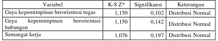 Tabel 4.7 Uji Normalitas Data dengan Kolmogorov-Smirnov  