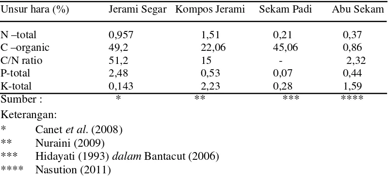 Tabel 1. Kandungan hara jerami dan abu sekam padi 