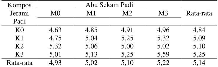 Tabel 2. Uji beda rataan pemberian dan interaksi kompos jerami padi dan abu sekam padi terhadap pH tanah ultisol 
