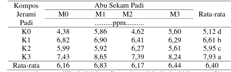 Tabel 4. Uji beda rataan pemberian dan interaksi kompos jerami padi dan abu sekam padi terhadap peningkatan P-tersedia tanah ultisol 