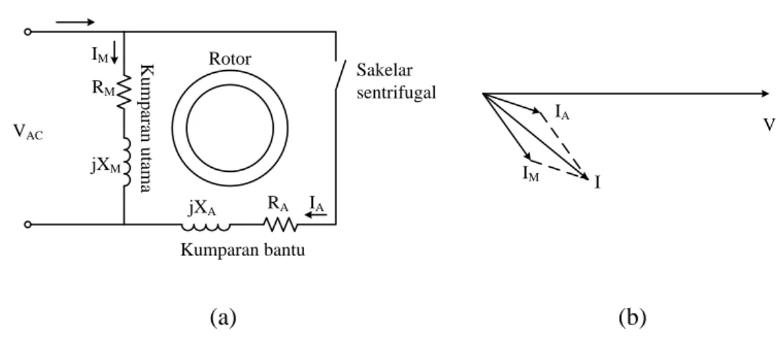 Gambar 2.3. (a) Motor induksi split-phase. (b) Arus motor pada kondisi start . 