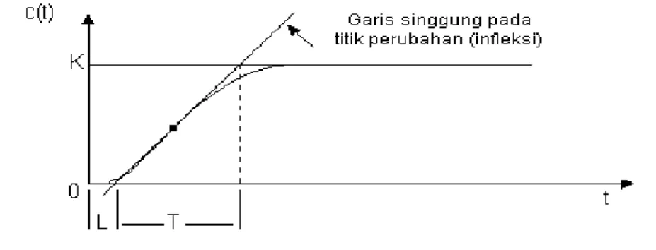 Gambar 2.19 Kurva Respons Langkah 