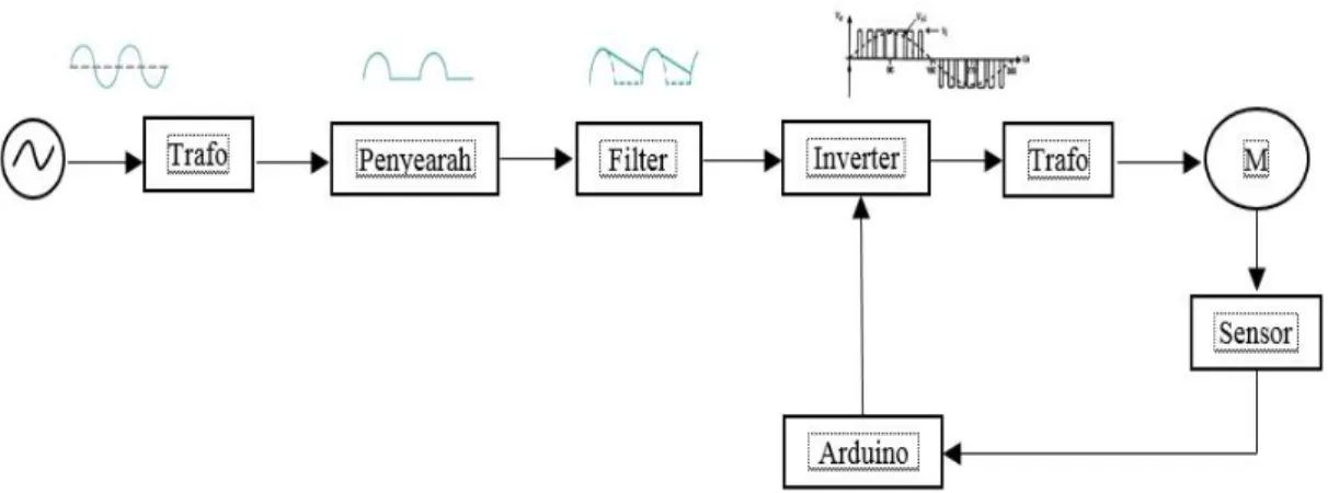 Gambar 3.1. Diagram blok sistem yang diusulkan 