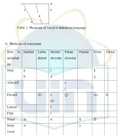 Table 1. Phoneme of vocal in Indonesia language 