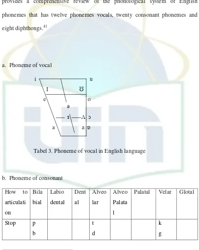 Tabel 3. Phoneme of vocal in English language 