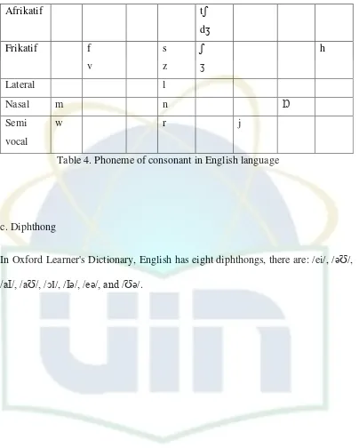 Table 4. Phoneme of consonant in English language  
