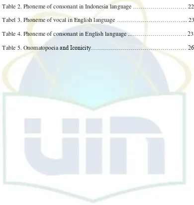 Table 2. Phoneme of consonant in Indonesia language ……………………… 22 