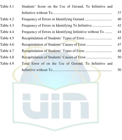 Table 4.1 Students’ Score on the Use of Gerund, To Infinitive and Infinitive without To................................................................