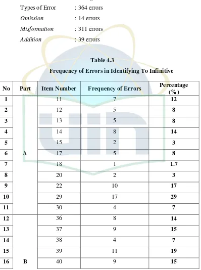 Table 4.3 Frequency of Errors in Identifying To Infinitive 
