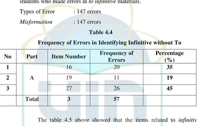 Table 4.4 Frequency of Errors in Identifying Infinitive without To 