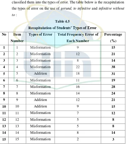 Recapitulation of Table 4.5 Students’ Types of Error 