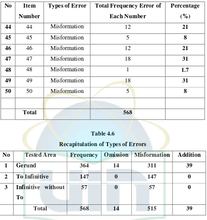 Table 4.6 Recapitulation of Types of Errors 