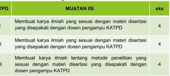 Tabel 2.1 Muatan isi KATPD Program Doktor