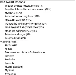 Tabel 1. Gejala-gejala Pada Hashimoto’s Encephalopathy 
