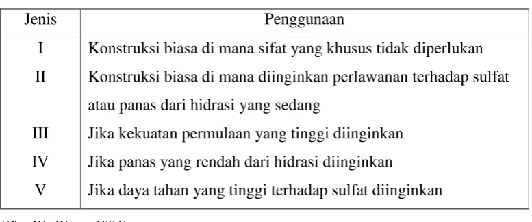 Tabel 2.1 Jenis-jenis Portland Semen 