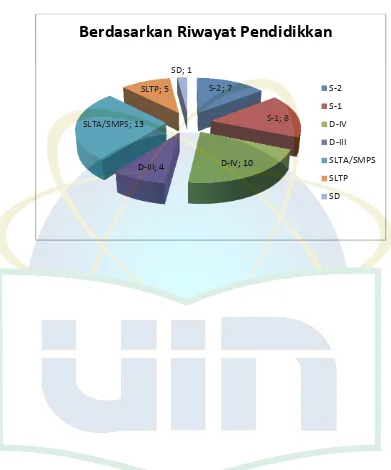 Grafik 4. Data Pegawai Panti Sosial Bina Remaja Berdasarkan Riwayat Pendidikan 