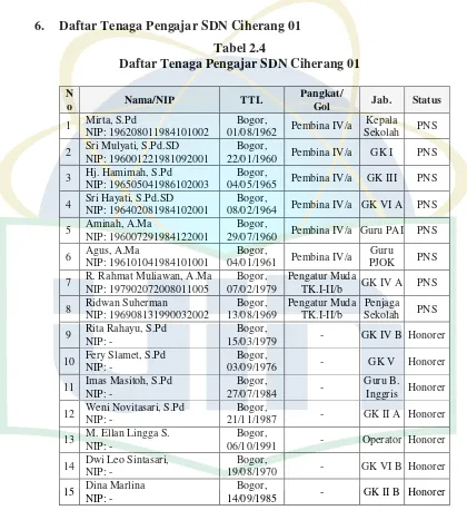 Tabel 2.4 Daftar Tenaga Pengajar SDN Ciherang 01 