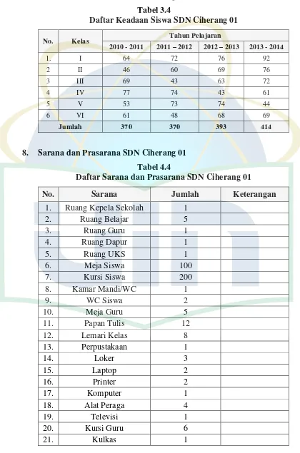 Tabel 3.4 Daftar Keadaan Siswa SDN Ciherang 01 