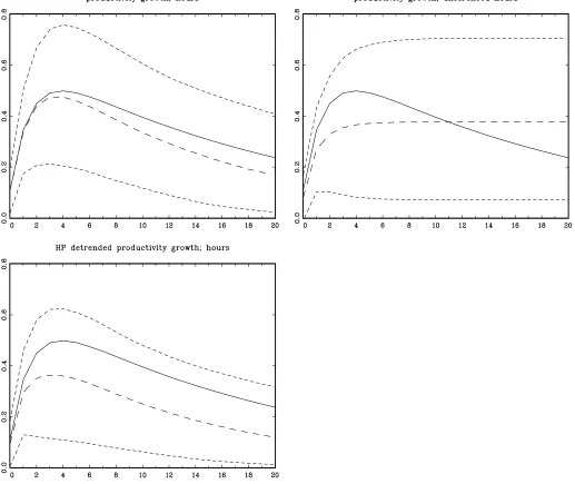 Figure 7. Response of hours to a positive technology shock [short-run (Choleski) identiﬁcation] with data simulated from the model� −�� 1�� l�� u�� 0�