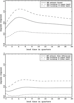Figure 1. Response of hours worked to a 1% positive technology