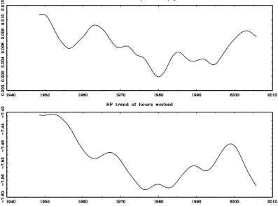 Figure 2. HP trends of labor productivity growth (top) and hours worked (bottom), U.S