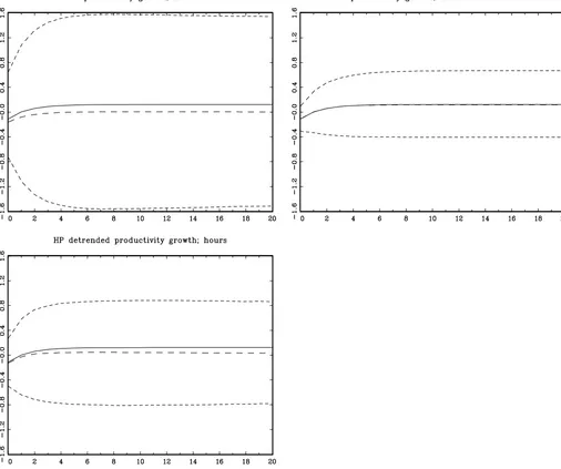 Figure 4. Response of hours to a positive technology shock (LR identiﬁcation) with data simulated from the model −� 1�� l�� u�� 0�[I −′ .0.0078u1, where ρ = 1, δ = 0 (γ = 0), (u,u)∼ iidN(0,�), � =and T = 250