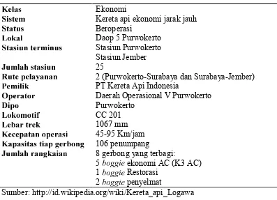 Tabel 1.3 Spesifikasi Teknis Kereta Api Logawa