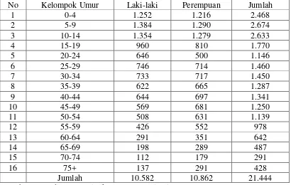 Tabel 3: Komposisi Penduduk Kecamatan Tigalingga Berdasarkan Usia 